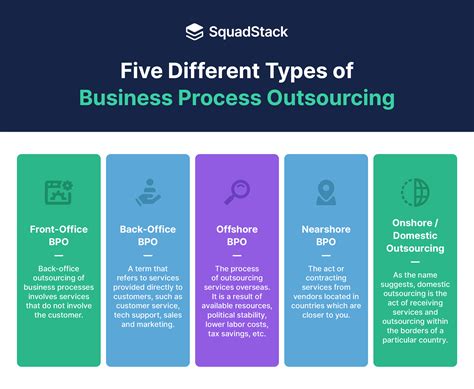 Business Process Outsourcing types