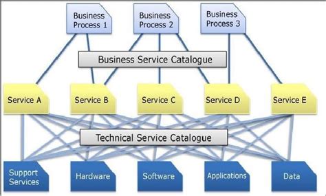 Business Service Catalog Technical Service Catalog