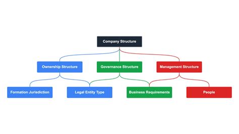 Business Structure Chart