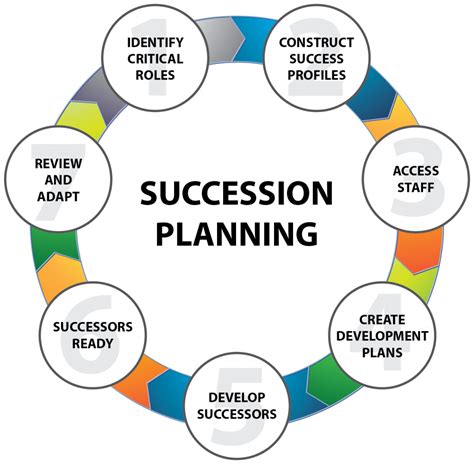 Business Valuation Succession Planning