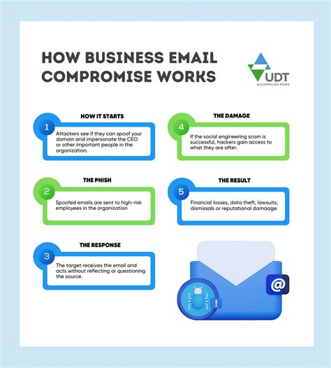 Business email compromise