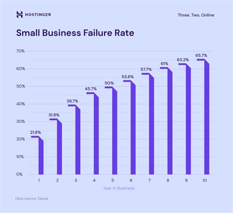 Business Failure Rates in the First Year