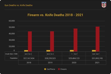 Butter Knife Deaths Per Year