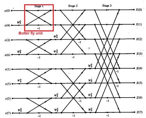 Butterfly Diagram DSP