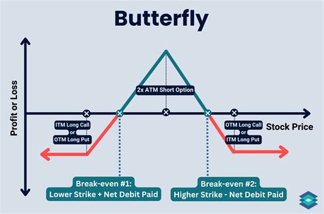 Butterfly Spread Options Trading Strategy