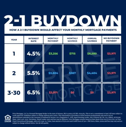 Get Close to a ZERO Interest Rate and Save Your Hard-Earned Dollars Today!