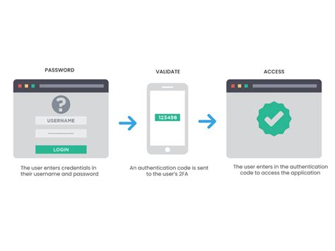 Bypassing two-factor authentication