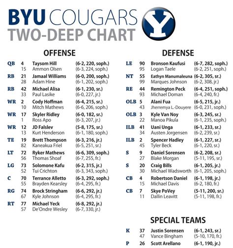 Byu Depth Chart Football