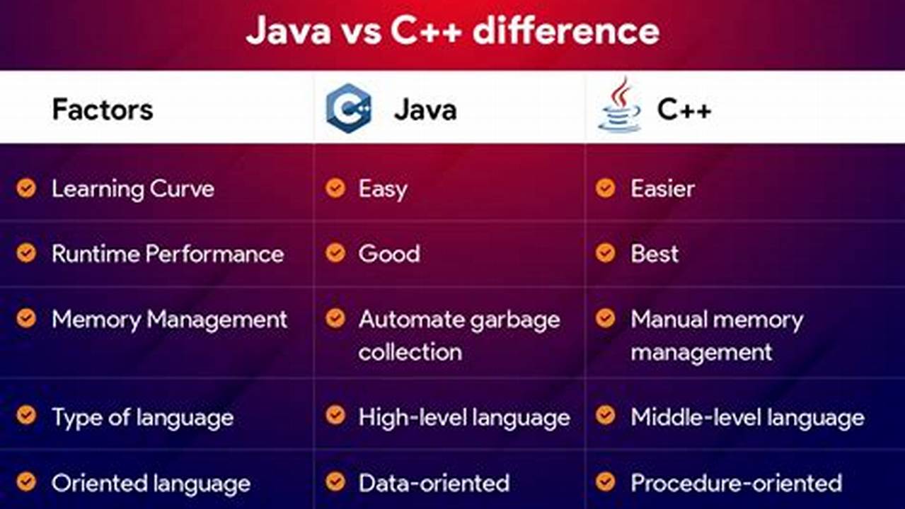 C++ Vs Java In 2025