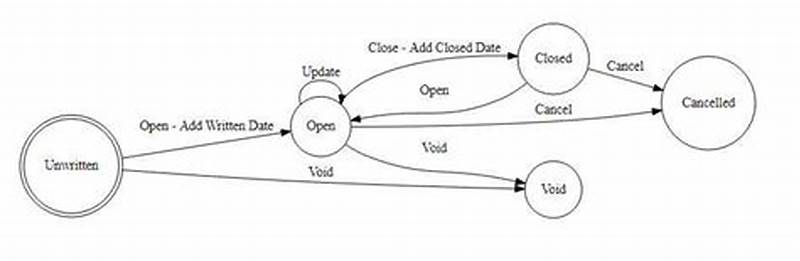 C++ State Machine Design Pattern