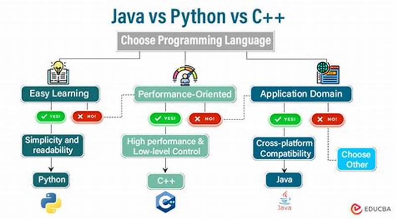 C   Vs Java Vs Python Salary