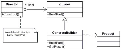 C Builder Pattern