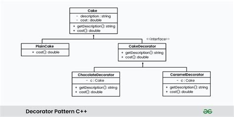 C Decorator Design Pattern