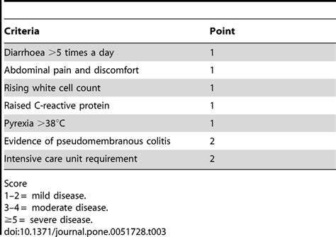 Effortlessly Assess the Severity of C Diff Infection with Our C Diff Severity Score Calculator