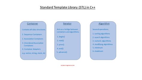 C Standard Template Library Tutorial