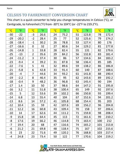 C To Fahrenheit Chart