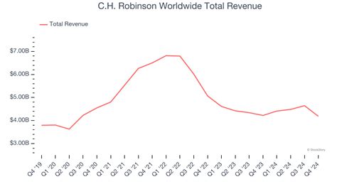 Unveiling the Magnificent Growth of C.H. Robinson Revenue: A Trailblazing Triumph in Freight and Logistics Industry