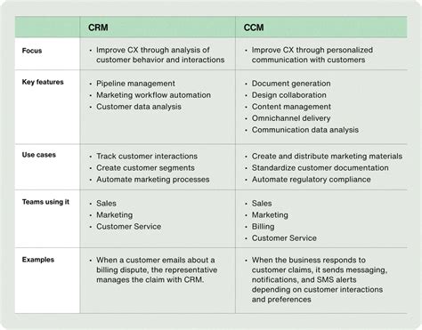 CCMS vs. CRM: Understanding the Critical Difference
