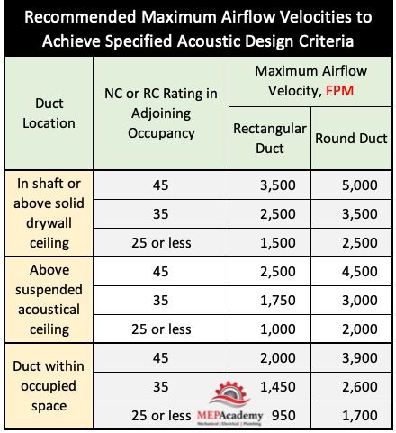 CFM Rating and Airflow Calculation