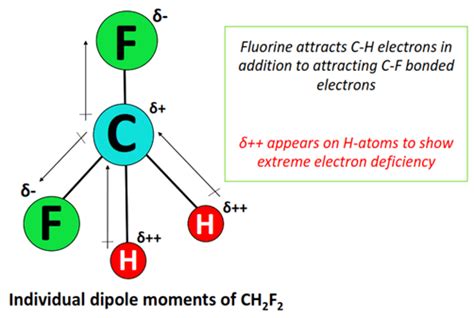 CH2F2 Polarity