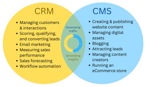 CMS vs. CRM: Understanding the Subtle Differences