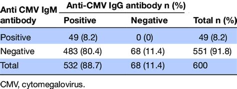 CMV IgM Test and interpretation