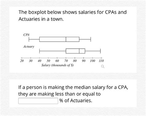 CPA Salaries: What the Boxplot Reveals
