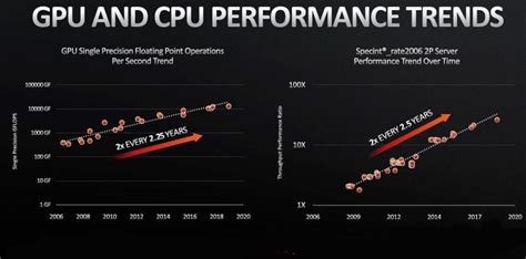 CPU and GPU Performance
