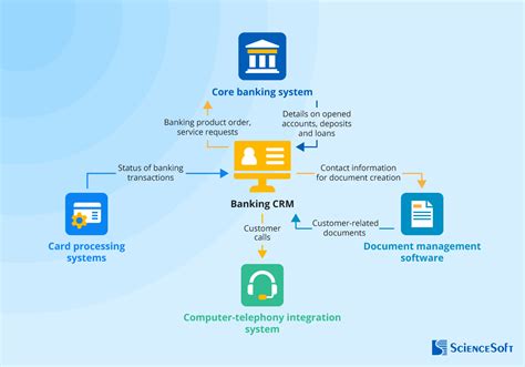 CRM integration with core banking systems