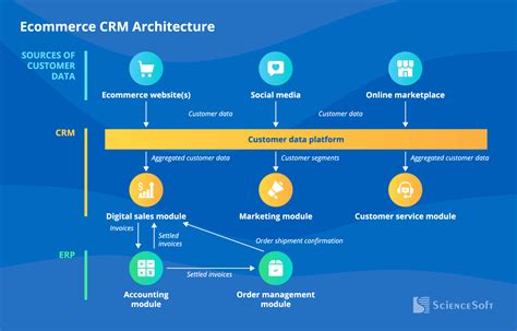CRM for ecommerce integration capabilities
