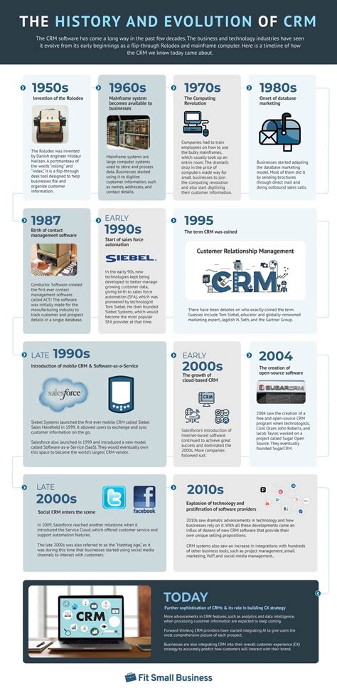 Evolution of CRM in financial services