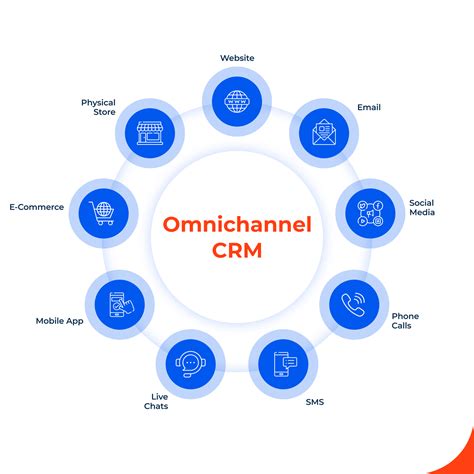 CRM integrations for omnichannel e-commerce