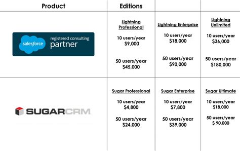 CRM Sugar vs. Competitors