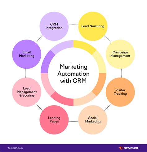 CRM and marketing automation integration diagram