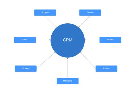 CRM Model