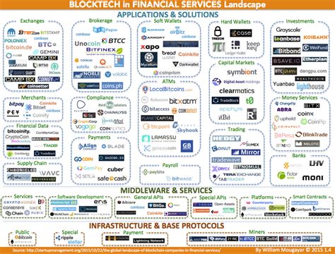 CSC Impact on the Blockchain Landscape