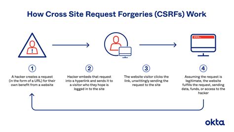 CSRF vulnerability