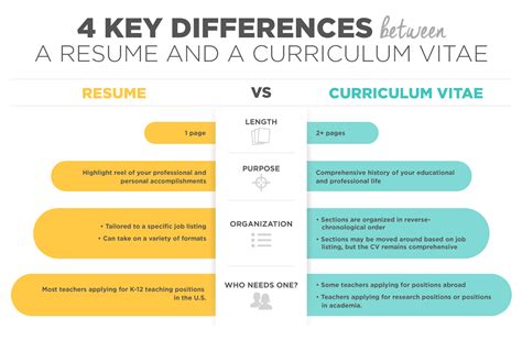 Cv Vs. Resume: Differences & Guide To Writing A Cv In English