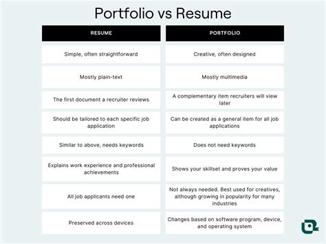 CV vs Resume vs Portfolio