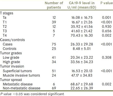 Ca 19-9 Level Chart