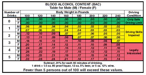 Ca Dmv Alcohol Chart
