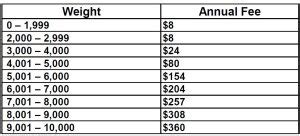 Ca Dmv Weight Fee Chart