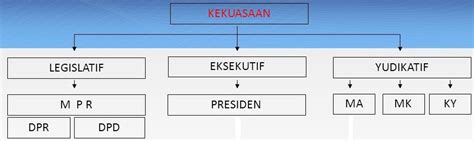 Cabang Legislatif di Indonesia