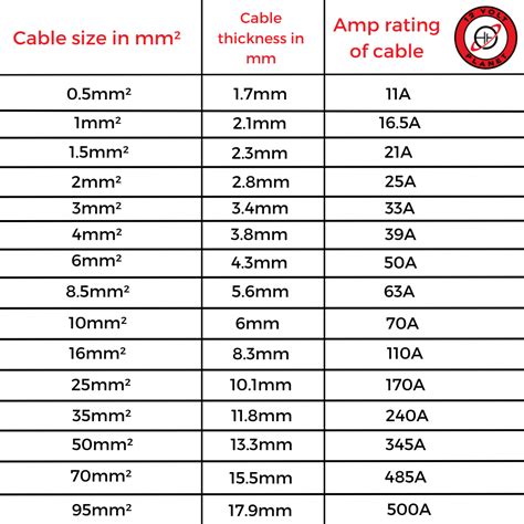 Cable Amp Chart