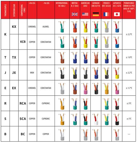 Cable Selection and Matching