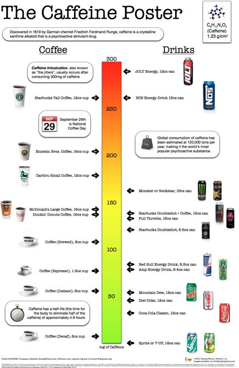 Caffeine In Drinks Chart