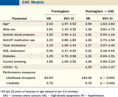 Calcium Score Chart By Age
