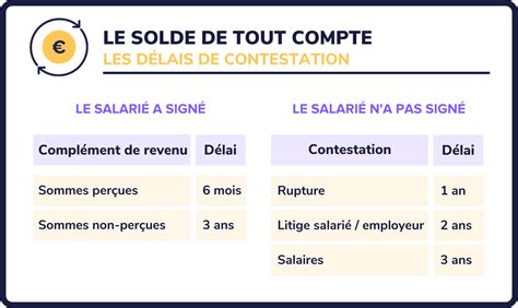Calcul du Solde de Tout Compte