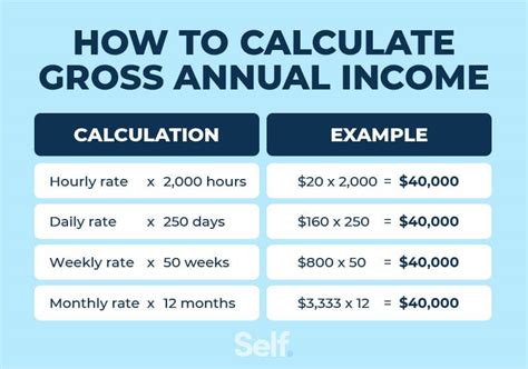 Calculate Annual Income