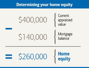 Calculate Your Home Equity